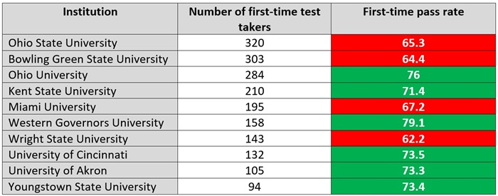 A deep dive into first-time pass rates on Ohio’s Foundations of Reading licensure exam